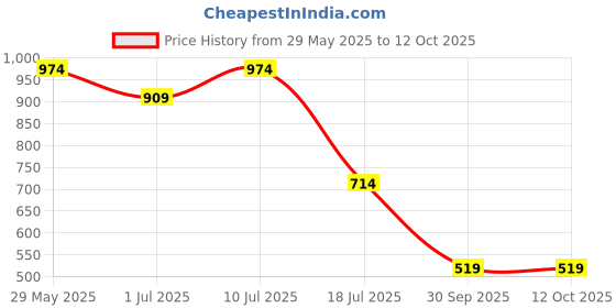 tatacliq.com Jack & Jones Light Grey Bucket Hat jack & jones Price History Graph from 29 May 2025 to 12 Oct 2025