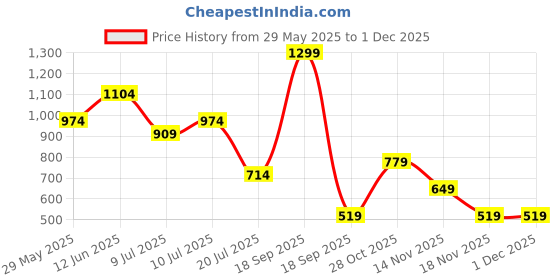 tatacliq.com Jack & Jones Light Grey Logo Print Cap jack & jones Price History Graph from 29 May 2025 to 30 Nov 2025