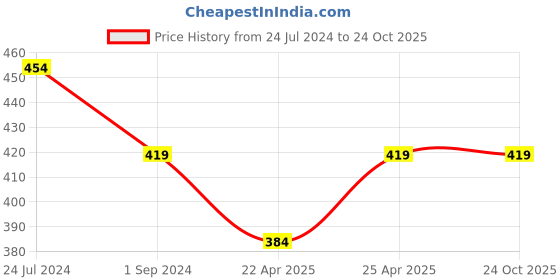 tatacliq.com Jack & Jones Light Grey Melange Slim Fit Lounge T-Shirt jack & jones Price History Graph from 24 Jul 2024 to 24 Oct 2025