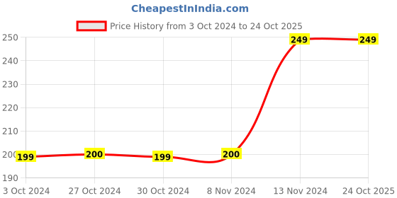 tatacliq.com Jack & Jones Light Grey Melange Striped Socks jack & jones Price History Graph from 3 Oct 2024 to 24 Oct 2025