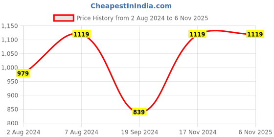 tatacliq.com Jack & Jones Light Grey Melange Striped Sweatshirt jack & jones Price History Graph from 2 Aug 2024 to 5 Nov 2025
