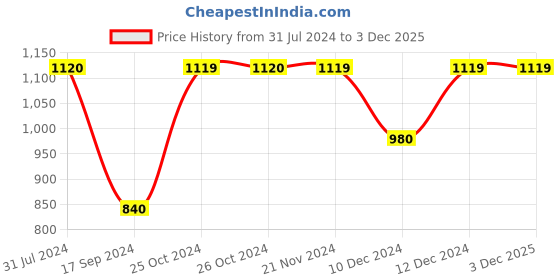 tatacliq.com Jack & Jones Light Grey Melange Striped Sweatshirt jack & jones Price History Graph from 31 Jul 2024 to 3 Dec 2025