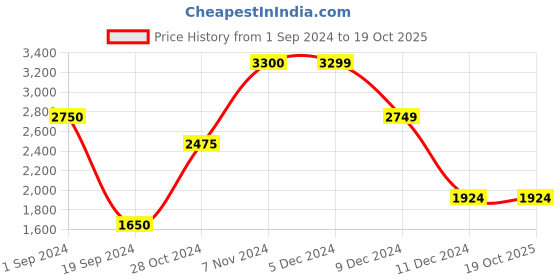 tatacliq.com Jack & Jones Light Grey Regular Fit Puffer Jacket jack & jones Price History Graph from 1 Sep 2024 to 19 Oct 2025