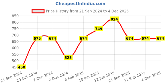 tatacliq.com Jack & Jones Light Grey Regular Fit Shorts jack & jones Price History Graph from 21 Sep 2024 to 3 Dec 2025