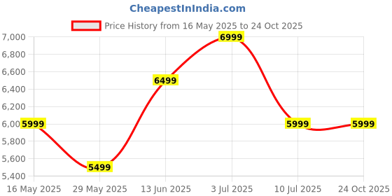 tatacliq.com Jack & Jones Light Olive Regular Fit Distressed Denim Jacket jack & jones Price History Graph from 16 May 2025 to 23 Oct 2025