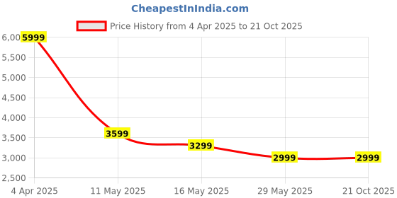 tatacliq.com Jack & Jones Light Olive Regular Fit Lightly Washed Jeans jack & jones Price History Graph from 4 Apr 2025 to 21 Oct 2025