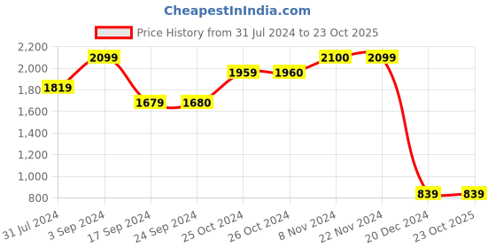 tatacliq.com Jack & Jones Light Pink Slim Fit Shirt jack & jones Price History Graph from 31 Jul 2024 to 23 Oct 2025
