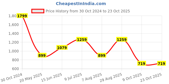 tatacliq.com Jack & Jones Light Purple Regular Fit Cotton Polo T-Shirt jack & jones Price History Graph from 30 Oct 2024 to 23 Oct 2025