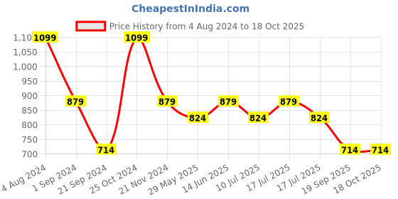 tatacliq.com Jack & Jones Lime Green & River Blue Regular Fit Briefs - Pack Of 2 jack & jones Price History Graph from 4 Aug 2024 to 18 Oct 2025