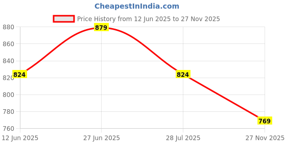tatacliq.com Jack & Jones Lime Green & River Blue Regular Fit Briefs - Pack Of 2 jack & jones Price History Graph from 12 Jun 2025 to 27 Nov 2025