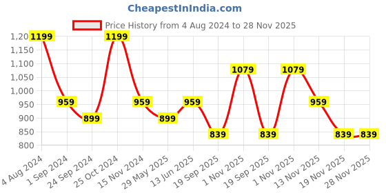 tatacliq.com Jack & Jones Lime Green & River Blue Regular Fit Trunks - Pack Of 2 jack & jones Price History Graph from 4 Aug 2024 to 28 Nov 2025
