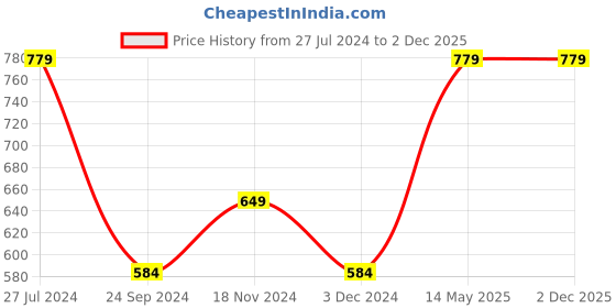 tatacliq.com Jack & Jones Lime Punch & Orange Punch Striped Briefs - (Pack of 2) jack & jones Price History Graph from 27 Jul 2024 to 1 Dec 2025