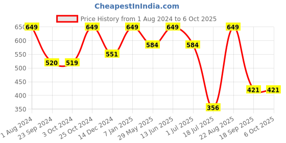 tatacliq.com Jack & Jones Lime Punch Regular Fit Printed Briefs jack & jones Price History Graph from 1 Aug 2024 to 6 Oct 2025