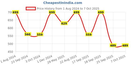tatacliq.com Jack & Jones Lime Punch Regular Fit Printed Trunks jack & jones Price History Graph from 1 Aug 2024 to 6 Oct 2025