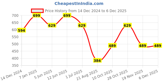 tatacliq.com Jack & Jones Lime Punch Regular Fit Printed Trunks jack & jones Price History Graph from 14 Dec 2024 to 5 Dec 2025