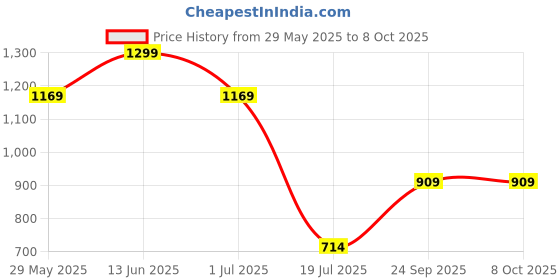 tatacliq.com Jack & Jones Lime Punch Regular Fit Printed Trunks jack & jones Price History Graph from 29 May 2025 to 8 Oct 2025