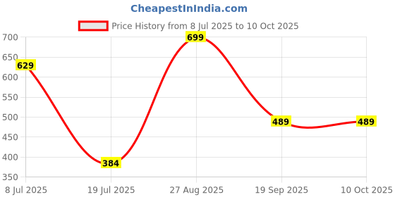 tatacliq.com Jack & Jones Lime Punch Regular Fit Printed Trunks jack & jones Price History Graph from 8 Jul 2025 to 9 Oct 2025