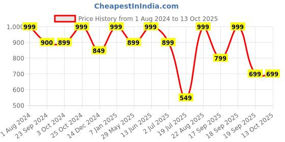 tatacliq.com Jack & Jones Lime Punch Regular Fit Trunks jack & jones Price History Graph from 1 Aug 2024 to 13 Oct 2025