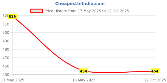 tatacliq.com Jack & Jones Lime Punch Striped Briefs jack & jones Price History Graph from 17 May 2025 to 12 Oct 2025