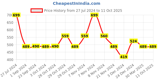 tatacliq.com Jack & Jones Lime Punch Striped Trunks jack & jones Price History Graph from 27 Jul 2024 to 10 Oct 2025