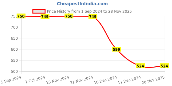 tatacliq.com Jack & Jones Lime Punch Striped Trunks - (Pack of 2) jack & jones Price History Graph from 1 Sep 2024 to 28 Nov 2025