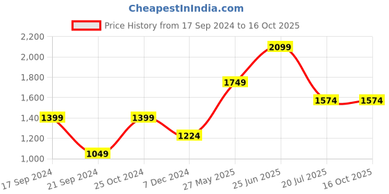 tatacliq.com Jack & Jones Lime Yellow Regular Fit Shirt jack & jones Price History Graph from 17 Sep 2024 to 16 Oct 2025