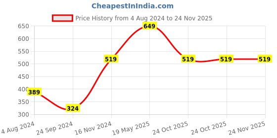 tatacliq.com Jack & Jones Maritime Blue Polka Dot T-Shirt jack & jones Price History Graph from 4 Aug 2024 to 24 Nov 2025