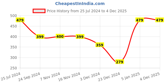 tatacliq.com Jack & Jones Maroon & Black Striped Trunks jack & jones Price History Graph from 25 Jul 2024 to 3 Dec 2025