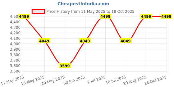 tatacliq.com Jack & Jones Maroon & Navy Striped Notched Lapel Blazer jack & jones Price History Graph from 11 May 2025 to 18 Oct 2025