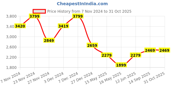 tatacliq.com Jack & Jones Maroon Cotton Slim Fit Checks Shirt jack & jones Price History Graph from 7 Nov 2024 to 31 Oct 2025