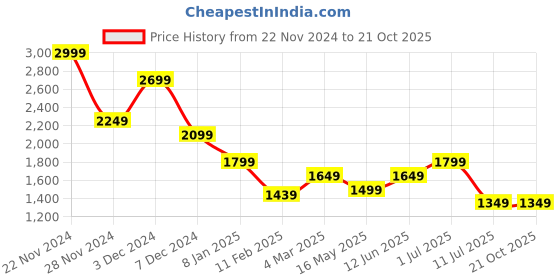 tatacliq.com Jack & Jones Maroon Cotton Slim Fit Shirts jack & jones Price History Graph from 22 Nov 2024 to 21 Oct 2025