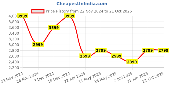 tatacliq.com Jack & Jones Maroon Cotton Slim Fit Shirts jack & jones Price History Graph from 22 Nov 2024 to 21 Oct 2025