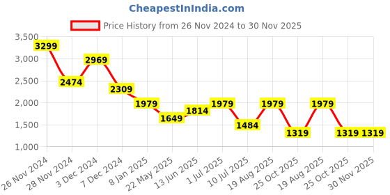 tatacliq.com Jack & Jones Maroon Cotton Slim Fit Texture Shirts jack & jones Price History Graph from 26 Nov 2024 to 30 Nov 2025