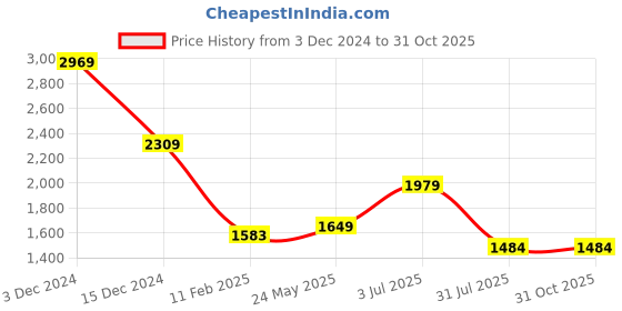 tatacliq.com Jack & Jones Maroon Cotton Slim Fit Texture Shirts jack & jones Price History Graph from 3 Dec 2024 to 30 Oct 2025