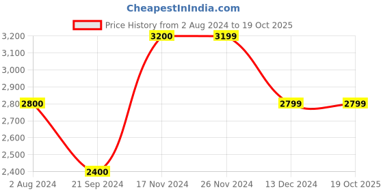 tatacliq.com Jack & Jones Maroon Notched Lapel Blazer jack & jones Price History Graph from 2 Aug 2024 to 19 Oct 2025