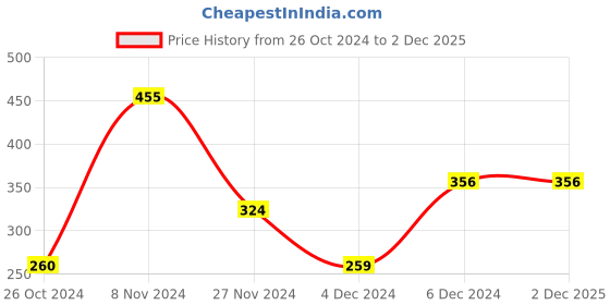 tatacliq.com Jack & Jones Maroon Printed Briefs jack & jones Price History Graph from 26 Oct 2024 to 1 Dec 2025