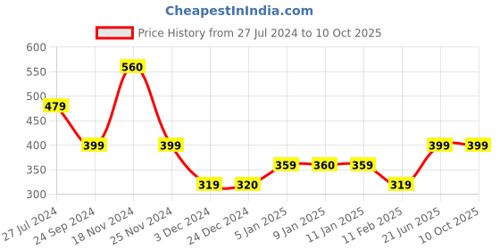 tatacliq.com Jack & Jones Maroon Printed Trunks jack & jones Price History Graph from 27 Jul 2024 to 9 Oct 2025