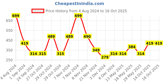 tatacliq.com Jack & Jones Maroon  Regular Fit Briefs jack & jones Price History Graph from 4 Aug 2024 to 14 Oct 2025
