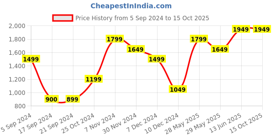 tatacliq.com Jack & Jones Maroon Regular Fit Jacket jack & jones Price History Graph from 5 Sep 2024 to 15 Oct 2025
