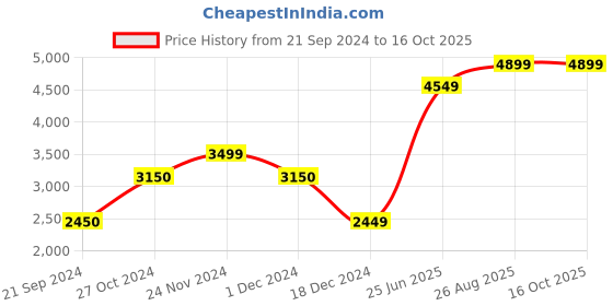 tatacliq.com Jack & Jones Maroon Regular Fit Jacket jack & jones Price History Graph from 21 Sep 2024 to 15 Oct 2025