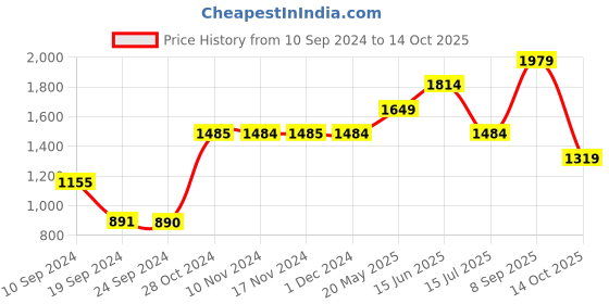 tatacliq.com Jack & Jones Maroon Regular Fit Joggers jack & jones Price History Graph from 10 Sep 2024 to 14 Oct 2025