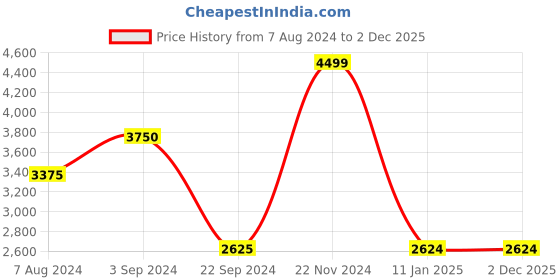 tatacliq.com Jack & Jones Maroon Regular Fit Quilted Jacket jack & jones Price History Graph from 7 Aug 2024 to 2 Dec 2025