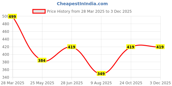 tatacliq.com Jack & Jones Maroon Solid Short Sleeves T-Shirt jack & jones Price History Graph from 28 Mar 2025 to 2 Dec 2025