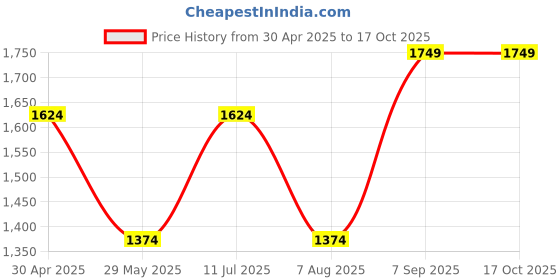 tatacliq.com Jack & Jones MaroonSlim Fit Texture Pullover jack & jones Price History Graph from 30 Apr 2025 to 16 Oct 2025