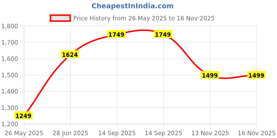 tatacliq.com Jack & Jones MaroonSlim Fit Texture Pullover jack & jones Price History Graph from 26 May 2025 to 15 Nov 2025