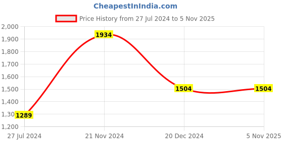 tatacliq.com Jack & Jones Mars Red & Navy Colour-Block Puffer Jacket jack & jones Price History Graph from 27 Jul 2024 to 5 Nov 2025