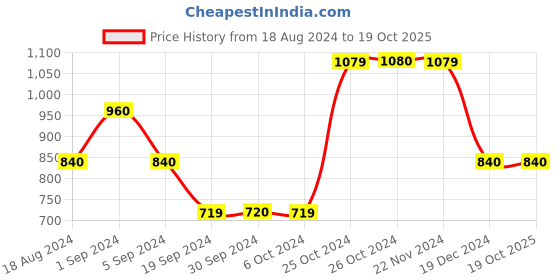 tatacliq.com Jack & Jones Mars Red & Navy Colour-Block Sweatshirt jack & jones Price History Graph from 18 Aug 2024 to 19 Oct 2025