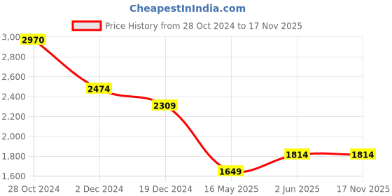 tatacliq.com Jack & Jones Mars Red Cotton Drop Shoulder/Boxy Fit Cut & Sew T-Shirt jack & jones Price History Graph from 28 Oct 2024 to 16 Nov 2025
