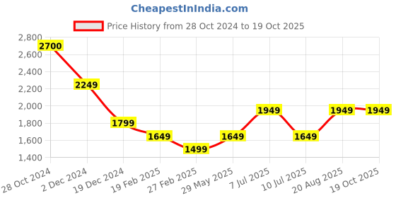 tatacliq.com Jack & Jones Mars Red Cotton Regular Graphic Shorts jack & jones Price History Graph from 28 Oct 2024 to 17 Oct 2025
