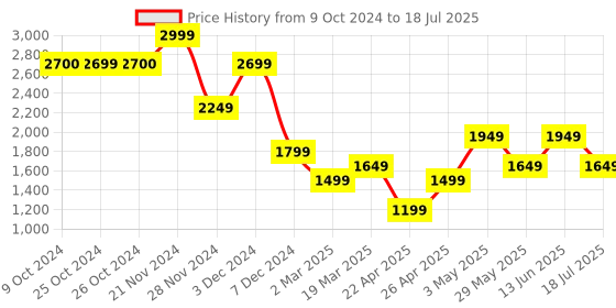 tatacliq.com Jack & Jones Mars Red Cotton Regular Graphic Shorts jack & jones Price History Graph from 9 Oct 2024 to 13 Jun 2025
